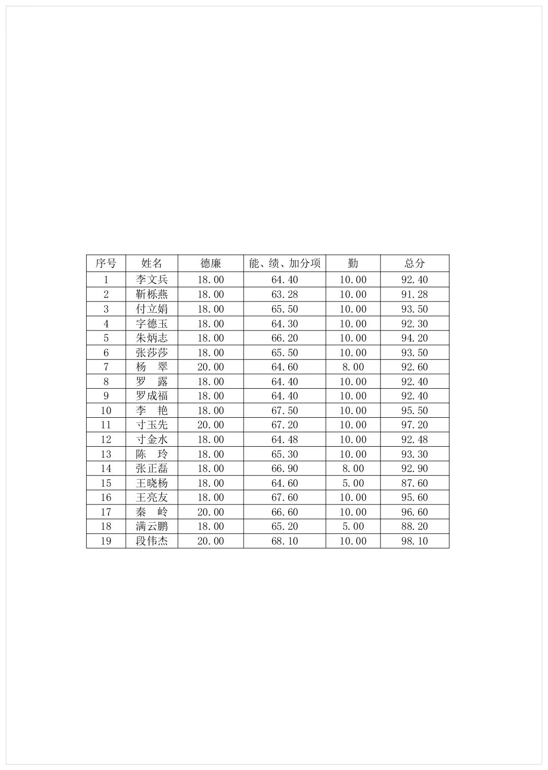 臨滄市中醫(yī)醫(yī)院 2022 年第二批引進(jìn)人才 周期考核結(jié)果公示